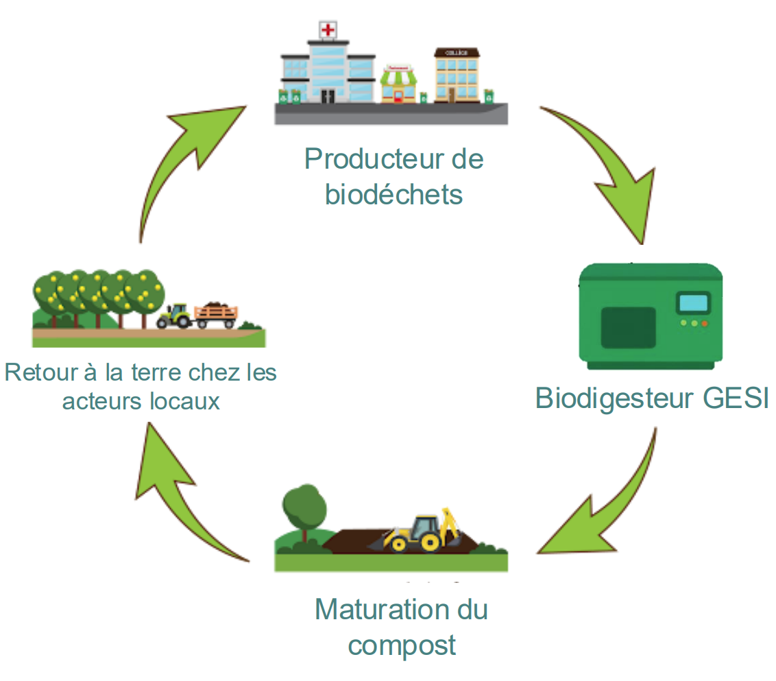 Schéma du cycle vertueux : producteur de biodéchets, collecte, compostage, retour à la terre